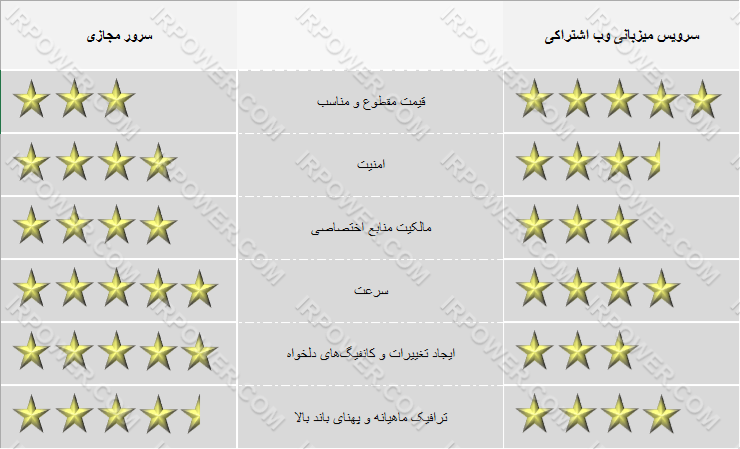 مقایسه VPS-سرور مجازی با هاست اشتراکی