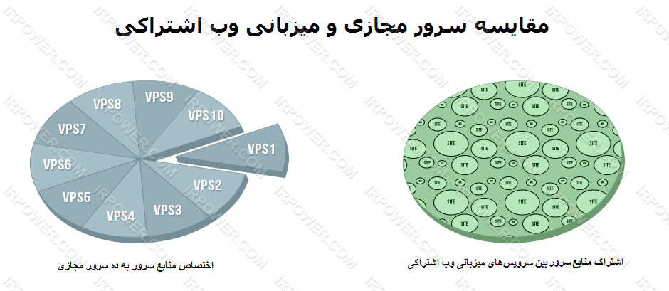 مقایسه سرور مجازی و هاست اشتراکی